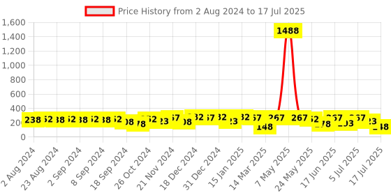 myntra.com aadita Set Of 6 Silver & Gold-Plated Geometric Hoop and Studs Earrings aadita Price History Graph from 2 Aug 2024 to 8 Jul 2025