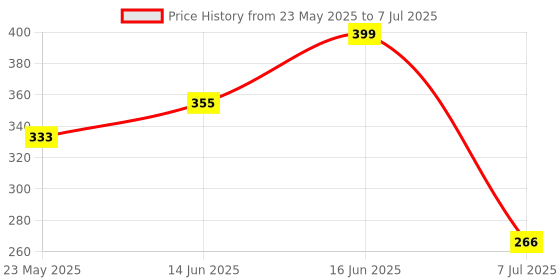 myntra.com aadita Set Of 9 Gold-Plated Artificial beaded Contemporary Shaped Studs aadita Price History Graph from 23 May 2025 to 7 Jul 2025