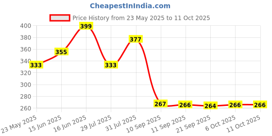 myntra.com aadita Set Of 9 Gold-Plated Artificial beaded Contemporary Shaped Studs aadita Price History Graph from 23 May 2025 to 11 Oct 2025