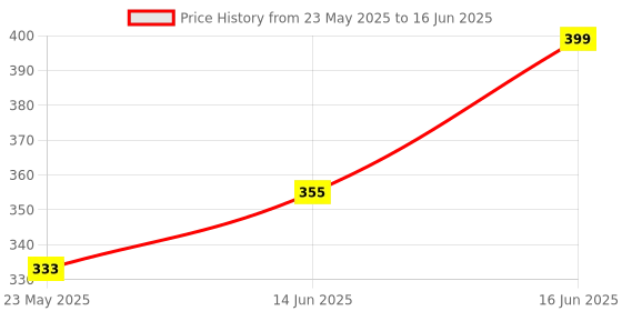 myntra.com aadita Set Of 9 Gold-Plated Artificial beaded Contemporary Shaped Studs aadita Price History Graph from 23 May 2025 to 16 Jun 2025