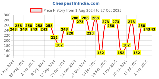 myntra.com aadita Silver Artificial Stones Drop Earrings aadita Price History Graph from 1 Aug 2024 to 27 Oct 2025