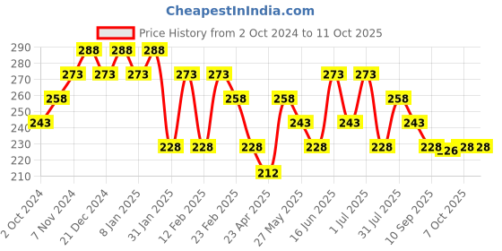 myntra.com aadita Silver Artificial Stones Drop Earrings aadita Price History Graph from 2 Oct 2024 to 10 Oct 2025