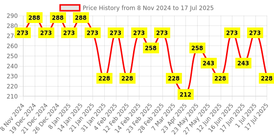 myntra.com aadita Silver Artificial Stones Drop Earrings aadita Price History Graph from 8 Nov 2024 to 1 Jul 2025