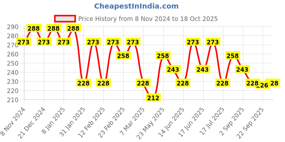 myntra.com aadita Silver Beaded Drop Earrings aadita Price History Graph from 8 Nov 2024 to 18 Oct 2025