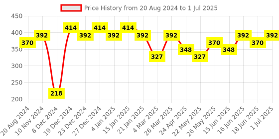 myntra.com aadita Silver Chandbali Drop Earrings aadita Price History Graph from 20 Aug 2024 to 1 Jul 2025