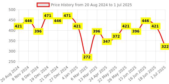 myntra.com aadita Silver Chandbali Drop Earrings aadita Price History Graph from 20 Aug 2024 to 1 Jul 2025