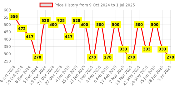 myntra.com aadita Silver Chandbalis Style Drop Earrings aadita Price History Graph from 9 Oct 2024 to 1 Jul 2025