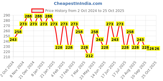 myntra.com aadita Silver Contemporary Drop Earrings aadita Price History Graph from 2 Oct 2024 to 25 Oct 2025
