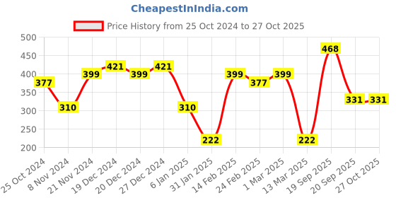 myntra.com aadita Silver Kundan-Studded Necklace aadita Price History Graph from 25 Oct 2024 to 26 Oct 2025