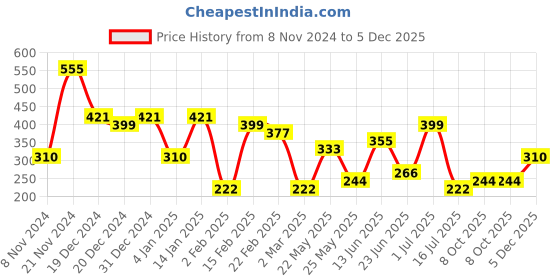 myntra.com aadita Silver Kundan-Studded Necklace aadita Price History Graph from 8 Nov 2024 to 5 Dec 2025