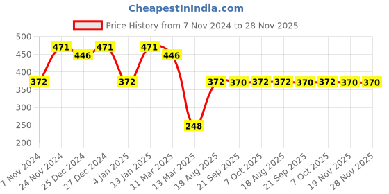 myntra.com aadita Silver-Plated American Diamond Studded Jewellery Set aadita Price History Graph from 7 Nov 2024 to 28 Nov 2025