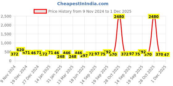 myntra.com aadita Silver-Plated American Diamond Studded Jewellery Set aadita Price History Graph from 9 Nov 2024 to 1 Dec 2025