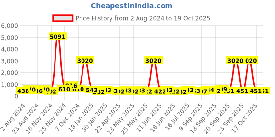 myntra.com aadita Silver-Plated & Pink Stone Studded Jewellery Set aadita Price History Graph from 2 Aug 2024 to 19 Oct 2025