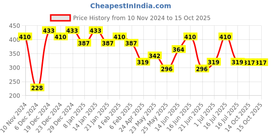 myntra.com aadita Silver-Plated Artificial Stones Geometric Drop Earrings aadita Price History Graph from 10 Nov 2024 to 14 Oct 2025