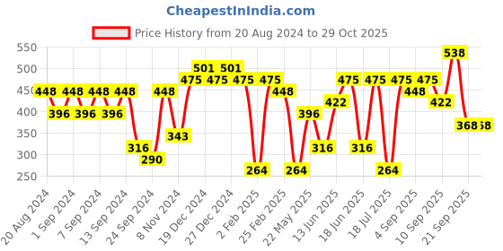 myntra.com aadita Silver-Plated Contemporary Drop Earrings aadita Price History Graph from 20 Aug 2024 to 28 Oct 2025
