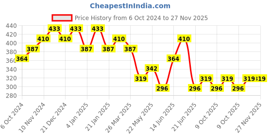 myntra.com aadita Silver Plated Contemporary Stone Studded Drop Earrings aadita Price History Graph from 6 Oct 2024 to 27 Nov 2025