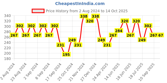 myntra.com aadita Silver-Plated Geometric Drop Earrings aadita Price History Graph from 2 Aug 2024 to 13 Oct 2025