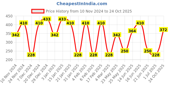 myntra.com aadita Silver Plated Geometric Stone Studded Drop Earrings aadita Price History Graph from 10 Nov 2024 to 24 Oct 2025