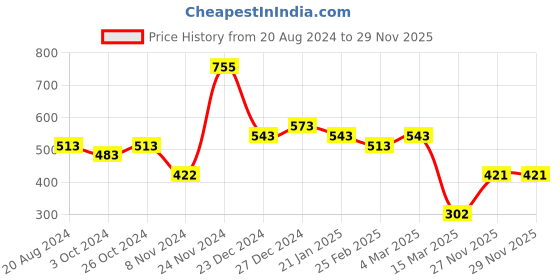myntra.com aadita Silver-Plated Kundan Drop Earrings aadita Price History Graph from 20 Aug 2024 to 27 Nov 2025