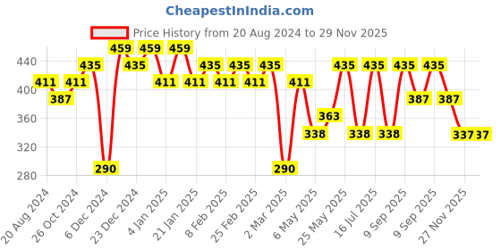 myntra.com aadita Silver Plated Kundan Drop Earrings aadita Price History Graph from 20 Aug 2024 to 29 Nov 2025