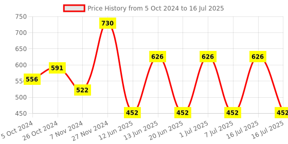 myntra.com aadita Silver Plated Kundan Stone Studded & Beaded Jewellery Set aadita Price History Graph from 5 Oct 2024 to 7 Jul 2025