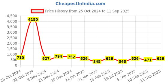myntra.com aadita Silver-Plated Kundan Studded & Beaded Jewellery Set aadita Price History Graph from 25 Oct 2024 to 11 Sep 2025