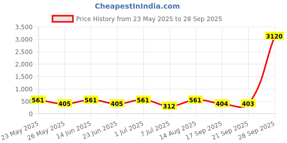 myntra.com aadita Silver-Plated Kundan Studded & Beaded Jewellery Set aadita Price History Graph from 23 May 2025 to 28 Sep 2025