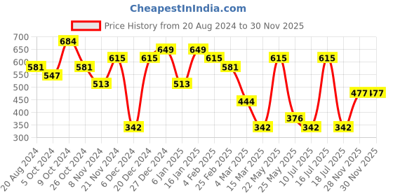 myntra.com aadita Silver Plated Kundan Studded Drop Earrings aadita Price History Graph from 20 Aug 2024 to 30 Nov 2025