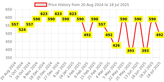 myntra.com aadita Silver Plated Kundan Studded Drop Earrings aadita Price History Graph from 20 Aug 2024 to 18 Jul 2025