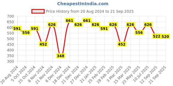 myntra.com aadita Silver Plated Kundan Studded Drop Earrings aadita Price History Graph from 20 Aug 2024 to 21 Sep 2025