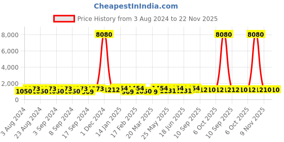 myntra.com aadita Silver-Plated Stone-Studded & Beaded Jewellery Set aadita Price History Graph from 3 Aug 2024 to 22 Nov 2025