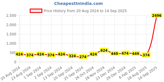 myntra.com aadita Silver-Plated Stone-Studded Beaded Temple Jewellery Set aadita Price History Graph from 20 Aug 2024 to 14 Sep 2025