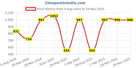 myntra.com Aadita Silver-Plated Stone Studded Jewellery Set aadita Price History Graph from 4 Aug 2024 to 28 Nov 2025