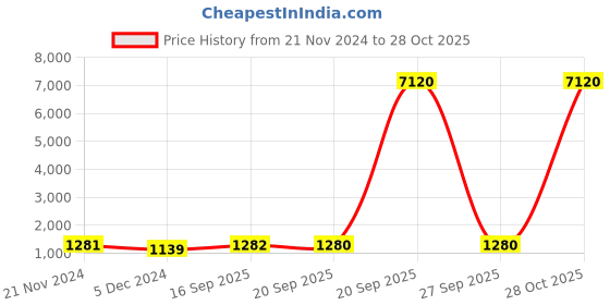myntra.com aadita Silver-Plated Stone Studded Jewellery Set aadita Price History Graph from 21 Nov 2024 to 28 Oct 2025