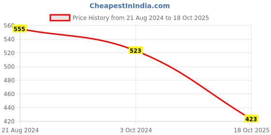 myntra.com aadita Silver-Plated Stone Studded Necklace and Earrings aadita Price History Graph from 21 Aug 2024 to 18 Oct 2025