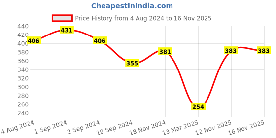 myntra.com aadita Silver-Plated Stones-Studded Oxidised Choker Jewellery Set aadita Price History Graph from 4 Aug 2024 to 16 Nov 2025