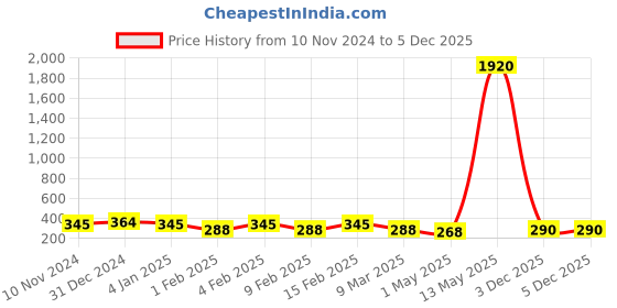 myntra.com aadita Silver-Plated Temple Necklace and Earrings aadita Price History Graph from 10 Nov 2024 to 5 Dec 2025