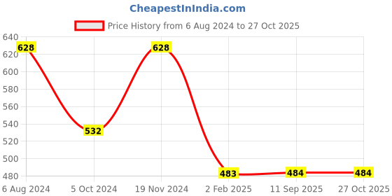 myntra.com aadita Silver-Toned & Beige Stone-Studded & Pearl Beaded Handcrafted Jewellery Set aadita Price History Graph from 6 Aug 2024 to 27 Oct 2025