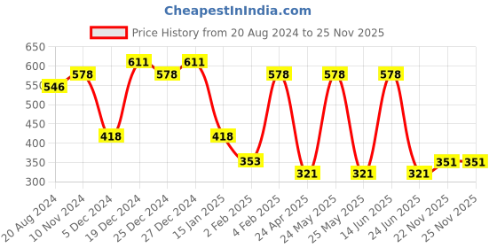 myntra.com aadita Silver-Toned & Black Classic Chandbalis Earrings aadita Price History Graph from 20 Aug 2024 to 25 Nov 2025