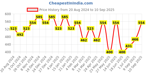 myntra.com aadita Silver-Toned & Green Contemporary Drop Earrings aadita Price History Graph from 20 Aug 2024 to 10 Sep 2025