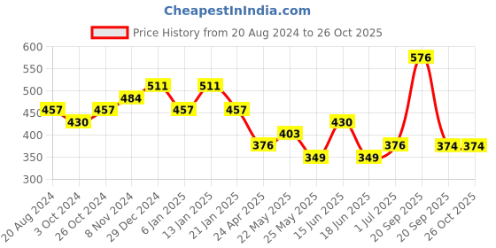 myntra.com aadita Silver-Toned & Green German Oxidised Floral Jhumkas Earrings aadita Price History Graph from 20 Aug 2024 to 26 Oct 2025