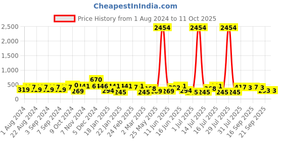 myntra.com aadita Silver-Toned & Plated Oval AD-Studded Chandbalis Mirror Earrings aadita Price History Graph from 1 Aug 2024 to 9 Oct 2025