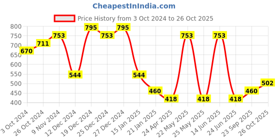 myntra.com aadita Silver-Toned & Red Classic Chandbalis Earrings aadita Price History Graph from 3 Oct 2024 to 26 Oct 2025