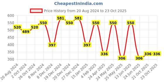 myntra.com aadita Silver-Toned Classic Chandbalis Earrings aadita Price History Graph from 20 Aug 2024 to 23 Oct 2025