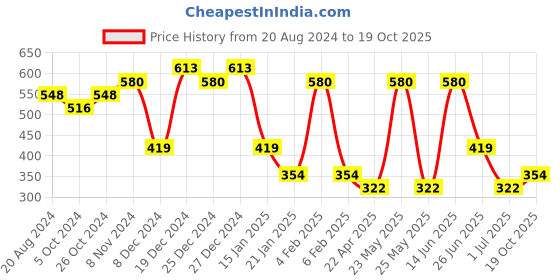 myntra.com aadita Silver-Toned Classic Chandbalis Earrings aadita Price History Graph from 20 Aug 2024 to 19 Oct 2025