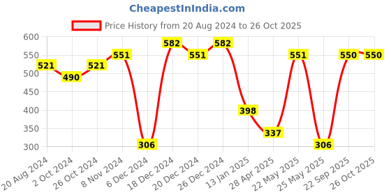 myntra.com aadita Silver-Toned Contemporary German Silver Drop Earrings aadita Price History Graph from 20 Aug 2024 to 26 Oct 2025