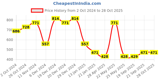 myntra.com aadita Silver-Toned Contemporary German Silver Drop Earrings aadita Price History Graph from 2 Oct 2024 to 27 Oct 2025