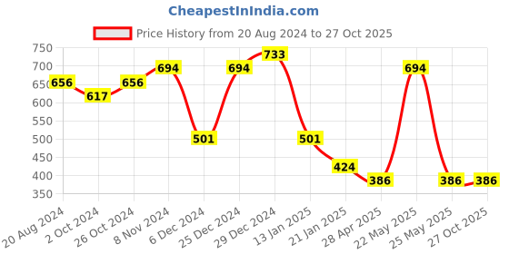 myntra.com aadita Silver-Toned Contemporary German Silver Drop Earrings aadita Price History Graph from 20 Aug 2024 to 26 Oct 2025