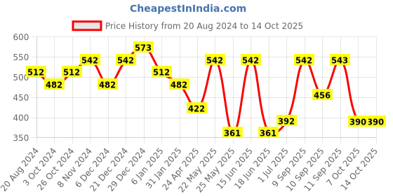 myntra.com aadita Silver-Toned Geometric Chandbalis Earrings aadita Price History Graph from 20 Aug 2024 to 14 Oct 2025