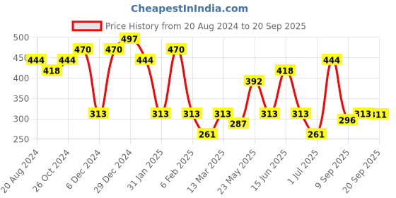 myntra.com aadita Silver-Toned Geometric Jhumkas Earrings aadita Price History Graph from 20 Aug 2024 to 20 Sep 2025